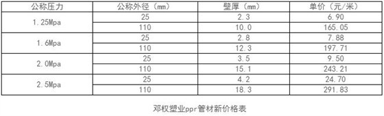 ppr管材價格表