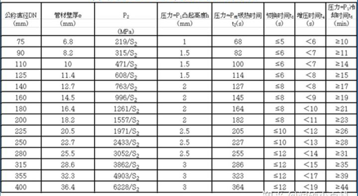 pe管熱熔焊接參數(shù)