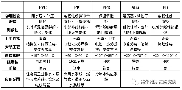 塑膠管道性能對(duì)比